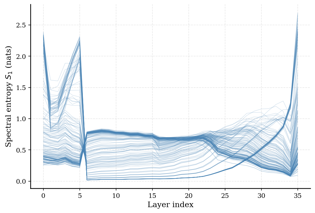 Surfing the Activation Wave Publication